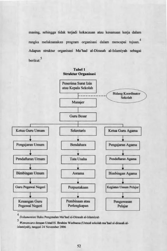 Tabel 1Struktur Organisasi