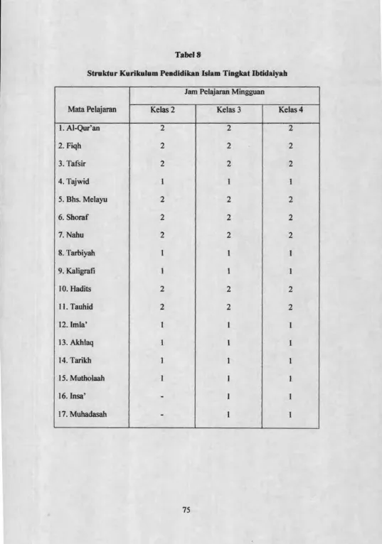 Tabel 8Struktur Kurikulum Pendidikan Islam Tingkat Ibtidaiyah