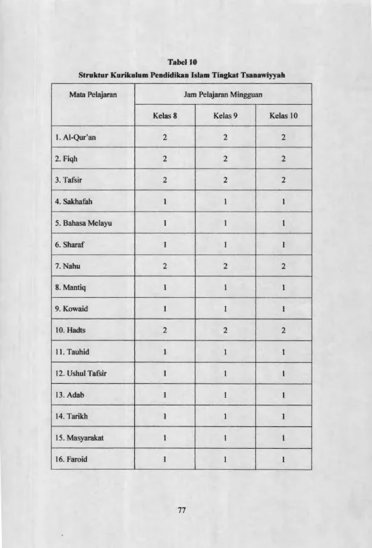 Tabel 10Struktur Kurikulum Pendidikan Islam Tingkat Tsanawiyyah