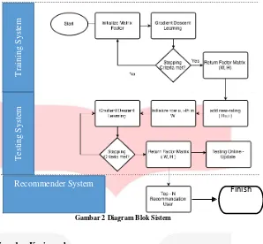 Gambar 2 Diagram Blok Sistem 