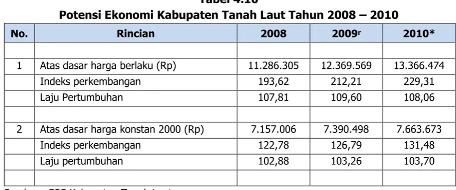Tabel 4.10 