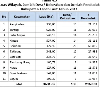 Tabel 4.3 Luas Wilayah, Jumlah Desa/ Kelurahan dan Jumlah Penduduk 