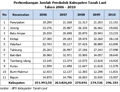 Tabel 4.5 Jumlah Rumah Tangga di Kabupaten Tanah Laut 