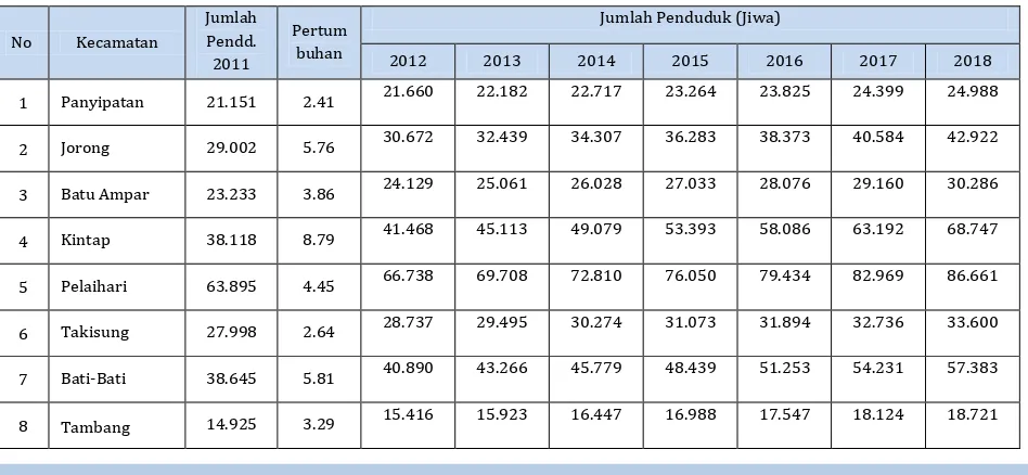 Tabel 4.7  Proyeksi Jumlah Penduduk Menurut Kecamatan di Kabupaten Tanah Laut 