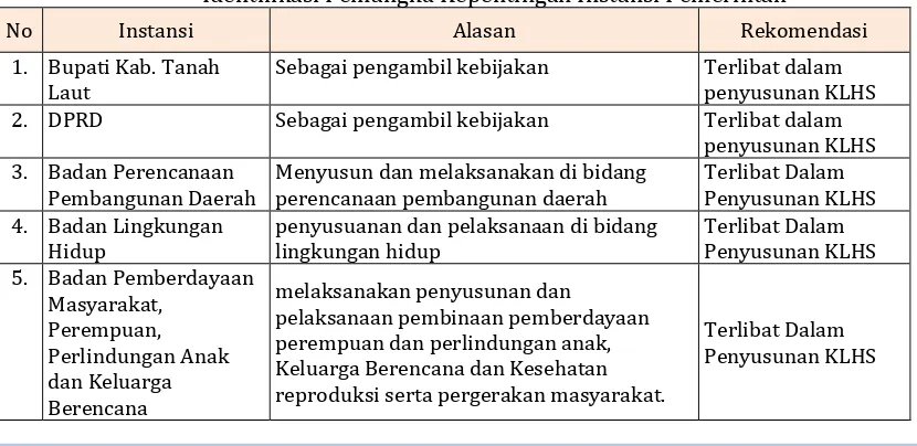 Tabel 8.3.Identifikasi Pemangku Kepentingan Instansi Pemerintah 