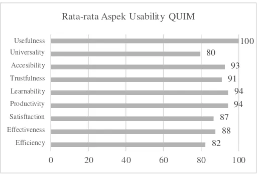 Gambar 4-2 Rata-rata aspek usability QUIM 