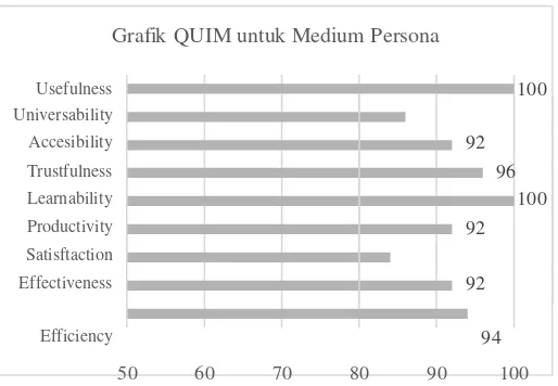 Grafik QUIM untuk Medium Persona 