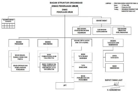 Gambar 10.2 :  Struktur Organisasi Dinas Pekerjaan Umum 
