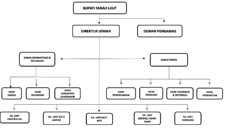 Gambar 10.3 : Struktur Organisasi PDAM Tirta Dharma Kabupaten Tanah Laut 