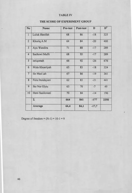 TABLE IVTHE SCORE OF EXPERIMENT GROUP