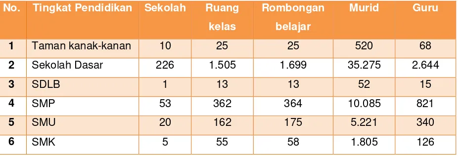 Tabel 2.5. Jumlah Sekolah, ruang Kelas, Rombongan Belajar, Murid dan Guru berdasarkan tingkat Pendidikan di Kabupaten Kotabaru 