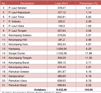 Table Curah Hujan Rata-rata Kabupaten Kotabaru tahun 2015 