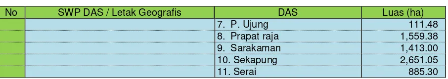 Tabel 2.5. Danau, Rawa, Situ, Telaga, dan Waduk Kabupaten Kotabaru 