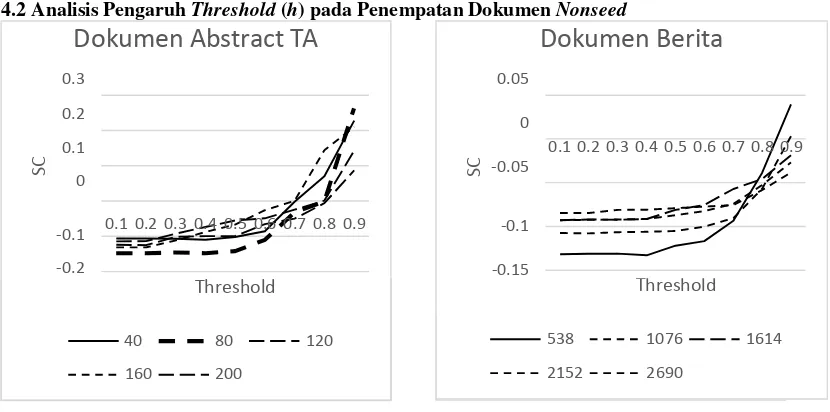 Gambar 4 Pengaruh Parameter Overlapping Coefficient (k) pada tiap Dataset