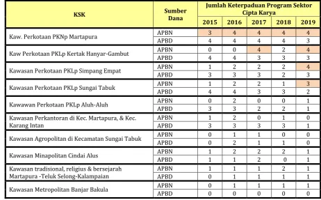 Tabel 7.2.