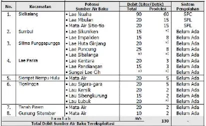 Tabel. 5.4. Potensi dan Sumber Air Baku PDAM Tirta Nciho Kabupaten Dairi