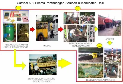 Gambar 5.3.3. Skema Pembuangan Sampah di Kabupaten
