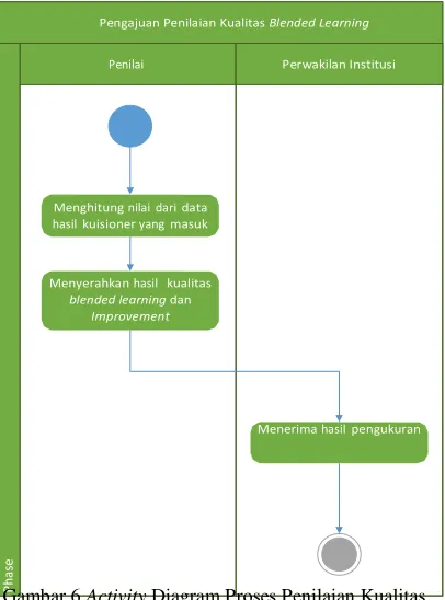 Gambar 7. Arsitektur Website 