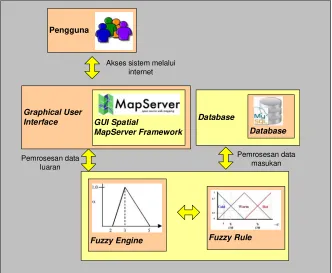 Gambar 5. Arsitektur sistem MapServer 