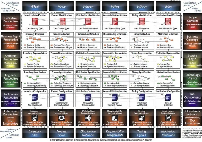 Gambar 1 Matrix Zachman Framework