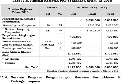 Tabel 7.5. Rincian Kegiatan PKP pendanaan APBN, TA 2015 