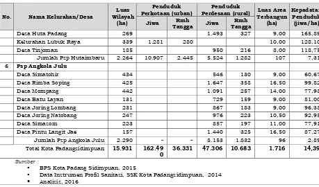 Tabel 7.2.   Data Kepemilikan Rumah Dan Kondisi Fisik Rumah Pada   Kawasan Permukiman Kota Padangsidimpuan, 2014 