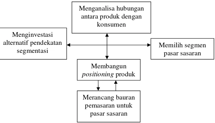 Gambar 8. Proses segmentasi pasar (Arnould, et al, 2002) 