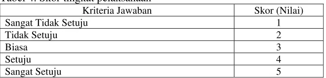 Tabel 3. Skor tingkat kepentingan 