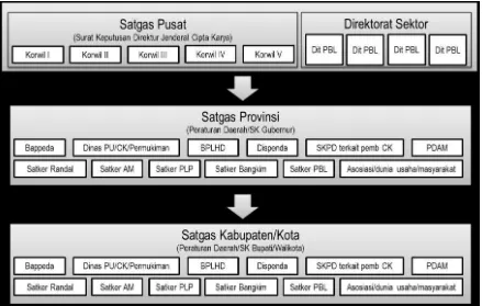 Gambar 1.3 Hubungan Kerja Penyusunan RPI2JM Bidang Cipta Karya 