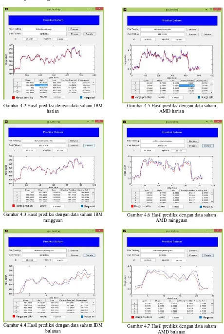 Gambar 4.4 Hasil prediksi dengan data saham IBM bulanan 