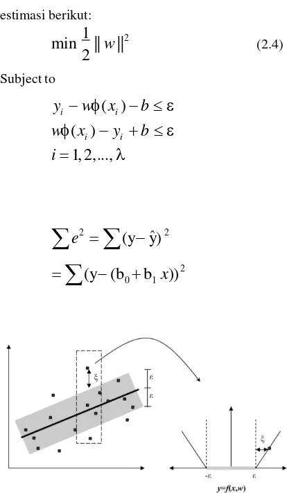 Gambar 2.3 ɛ-insentitive loss function pada SVR 