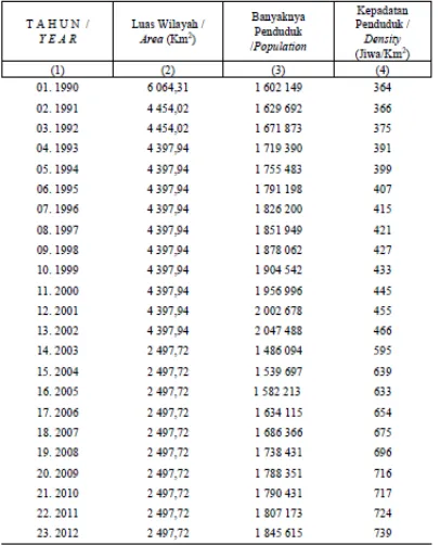 Tabel 4.6. Luas Wilayah dan Kepadatan Penduduk Menurut Kecamatan Tahun 1990-2012  