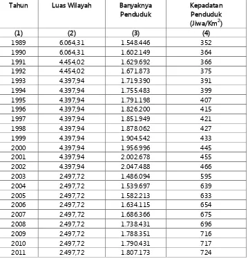 Tabel 4.2. Luas Wilayah dan Kepadatan Penduduk Tahun 1989 - 2011 