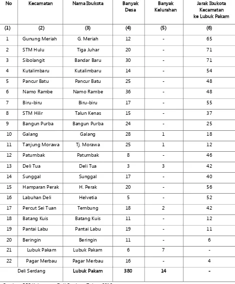 Tabel 4.3. Banyaknya Desa, Kecamatan, Nama Ibukota Kecamatan Dan Jarak Ibukota Kecamatan ke Lubuk Pakam Tahun 2012 