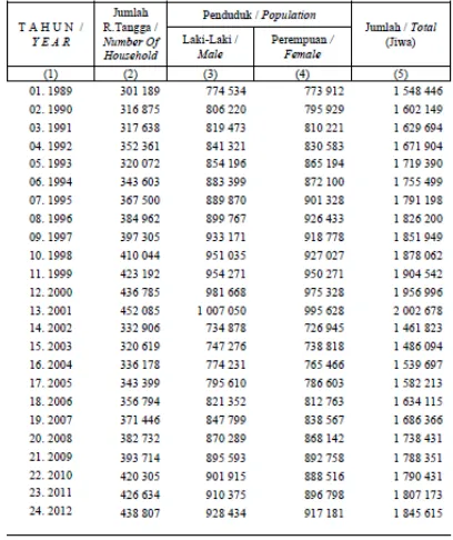 Tabel 4.4. Banyaknya Rumah Tangga dan Jumlah Penduduk Menurut Jenis Kelamin  Tahun 1989-2012  