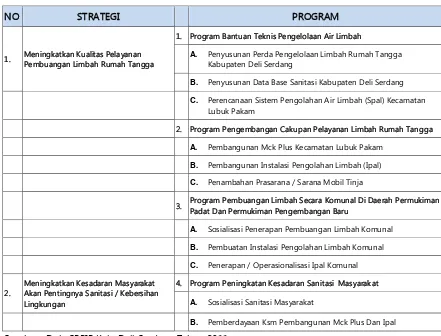 Tabel 5.9. Strategi Dan Program Persampahan Kota Lubuk Pakam 
