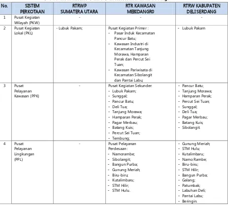 Tabel 5.2. Rencana Sistem Perkotaan Di Kabupaten Deli Serdang Tahun 2030 