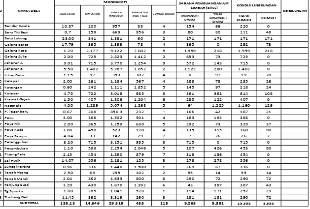 Tabel 6.5 Data Kondisi Lingkungan Permukiman Kecamatan Galang per Desa 