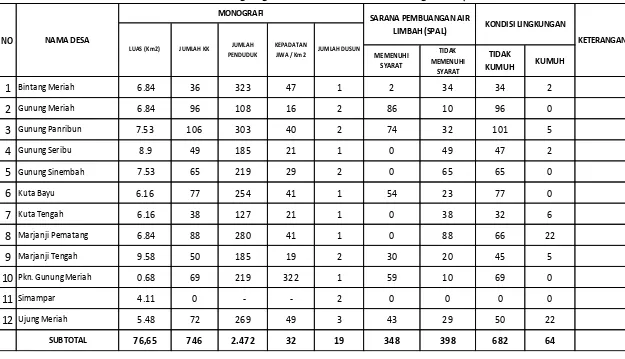 Tabel 6.6 Data Kondisi Lingkungan Permukiman Kecamatan Gunung Meriah per Desa 
