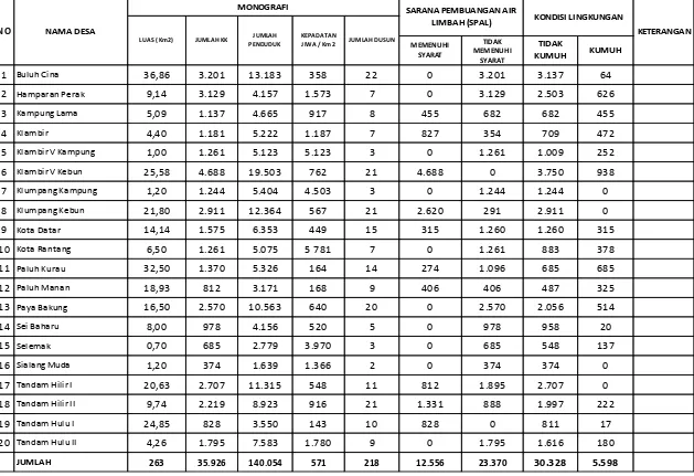 Tabel 6.7 Data Kondisi Lingkungan Permukiman Kecamatan Hamparan Perak per Desa 