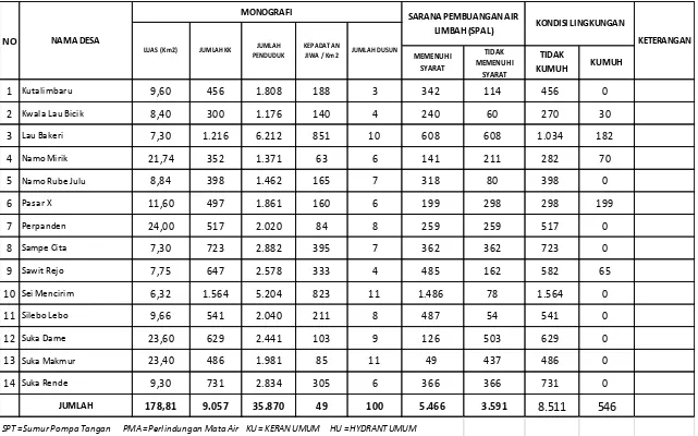 Tabel 6.8 Data Kondisi Lingkungan Permukiman Kecamatan Kutalimbaru per Desa 