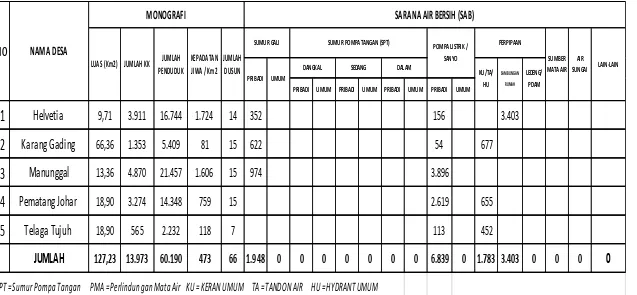 Tabel 6.9 Data Kondisi Lingkungan Permukiman Kecamatan Labuhan Deli per Desa 