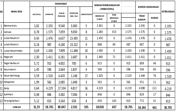 Tabel 6.10 Data Kondisi Lingkungan Permukiman Kecamatan Lubuk Pakam per Desa 