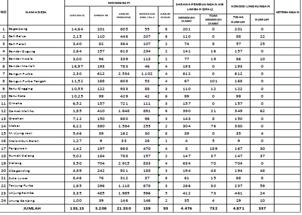 Tabel 6.1. Kondisi Lingkungan Permukiman Kecamatan Bangun Purba 