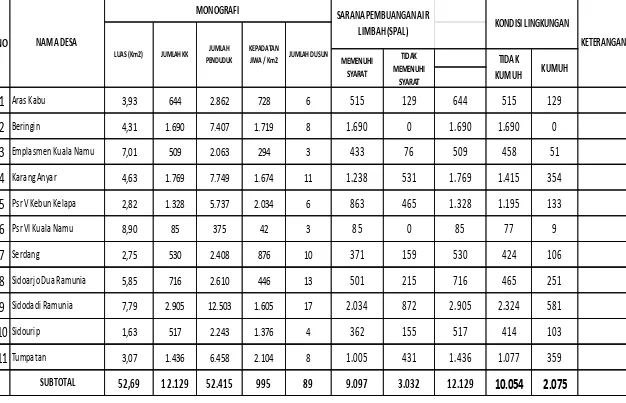 Tabel 6.2 Data Kondisi Lingkungan Permukiman Kecamatan Beringin per Desa 