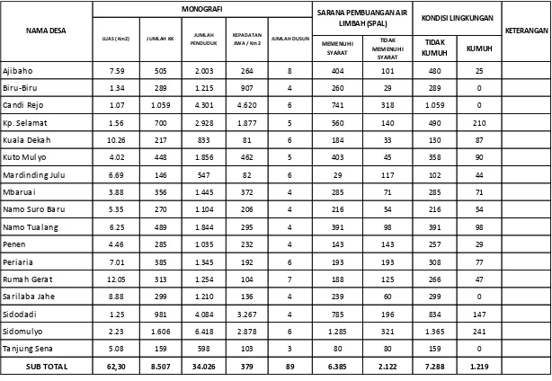 Tabel 6.3 Data Kondisi Lingkungan Permukiman Kecamatan Biru-biru per Desa 