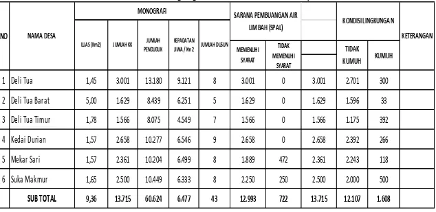Tabel 6.4 Data Kondisi Lingkungan Permukiman Kecamatan Deli Tua per Desa 