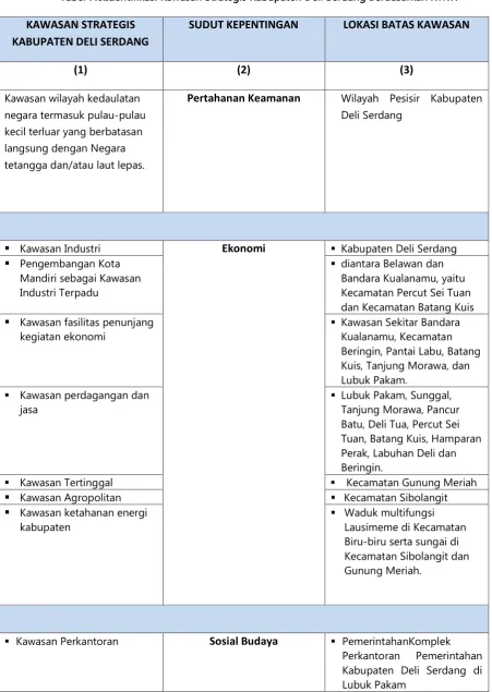 Tabel 7.6.Identifikasi Kawasan Strategis Kabupaten Deli Serdang Berdasarkan RTRW 