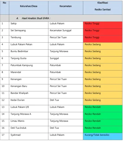 Tabel 7.7. Hasil Analisis Skenario Penilaian Area Berisiko Sanitasi Kabupaten Deli Serdang 