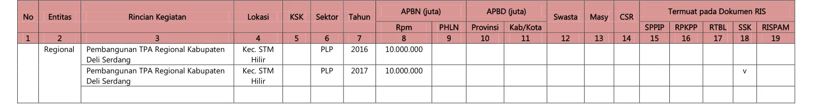 Tabel 7.2. Matriks Entitas Regional Kabupaten Deli Serdang 